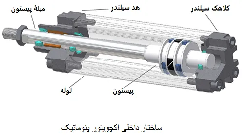 ساختار داخلی اکچویتور پنوماتیکی